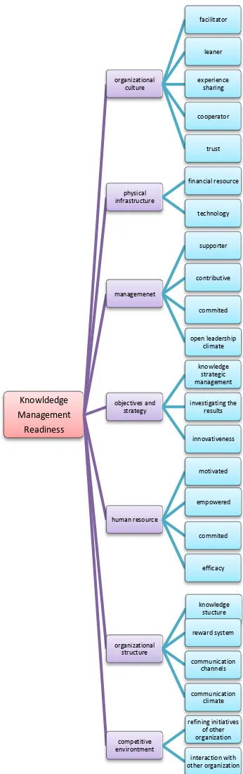 Gambar 1. Model Konseptual Knowledge Management Readiness 