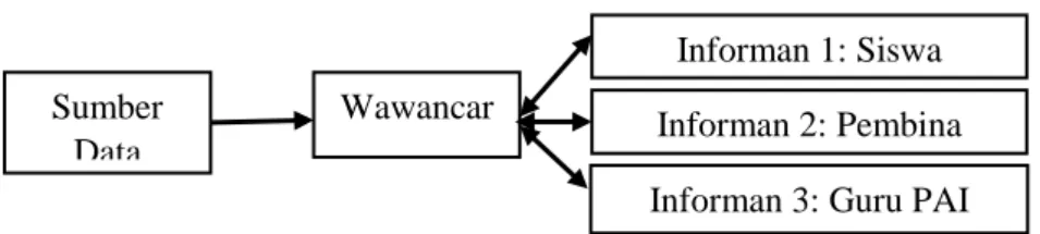 Gambar 1.3 Teknik Triangulasi Data  Gambar  di  atas  menjelaskan  bahwa  data  yang  diperoleh  peneliti 