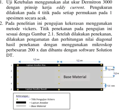 Gambar 1.1 Proses hard anodizing 