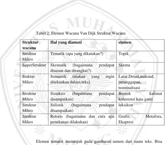 Tabel 2: Elemen Wacana Van Dijk Struktur Wacana  Struktur 