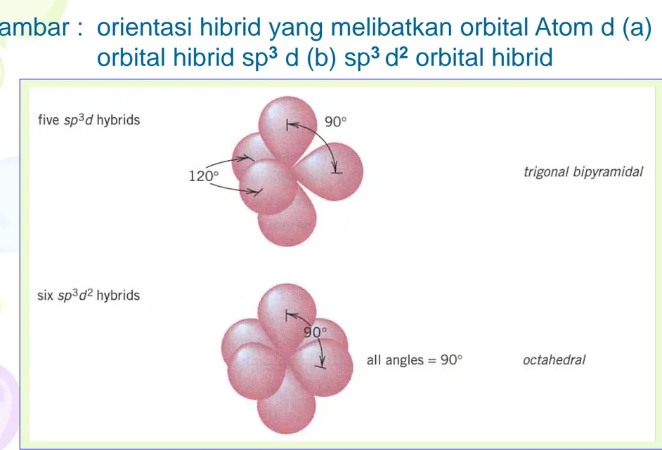 Gambar :  orientasi hibrid yang melibatkan orbital Atom d (a)  orbital hibrid sp 3 d (b) sp 3 d 2 orbital hibrid