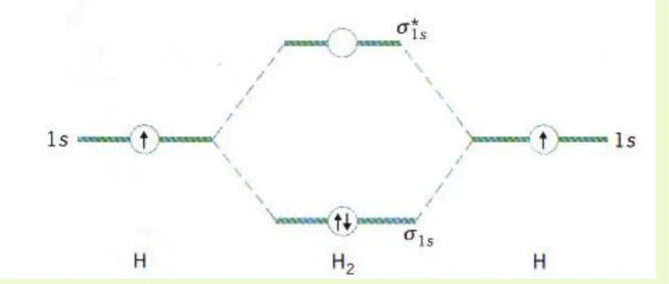 Diagram level energi orbital molekul H 2