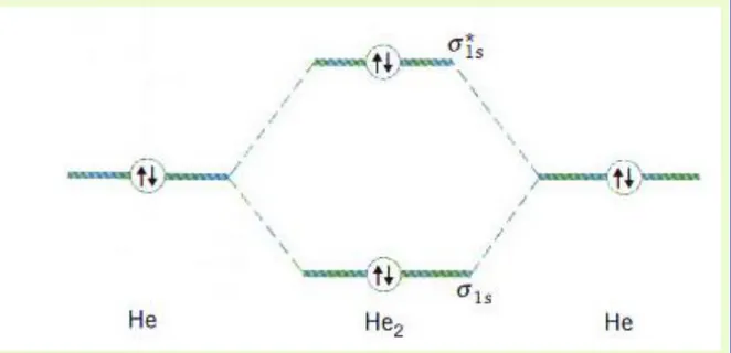 Gambar : diagram level energi orbital molekul He 2