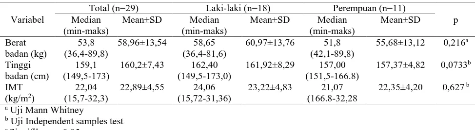 Tabel 1. Nilai minimum, maksimum, median, mean, SD berat badan tinggi badan, dan IMT pada subjek  