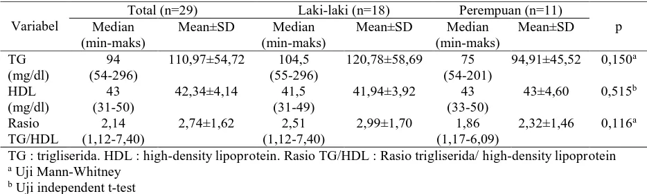 Tabel 3. Gambaran kadar Trigliserida, HDL, Rasio TG/HDL pada subjek   
