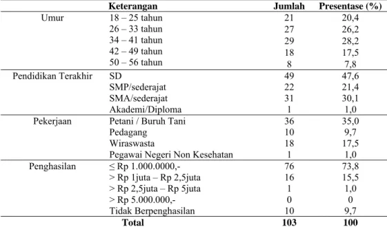 Tabel 1.  Demografi Responden Masyarakat Desa Kupen Kecamatan Pringsurat Kabupaten  Temanggung 