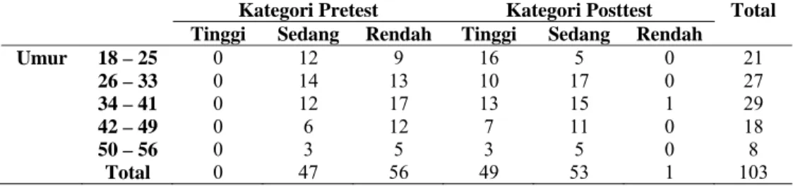 Tabel 3. Distribusi Frekuensi Umur Responden Berdasarkan Kategori Nilai Pretest dan  Posttest 