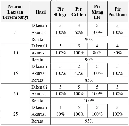 Tabel 4 Akurasi Pengujian JST Ciri HSV MSE 1e-05 