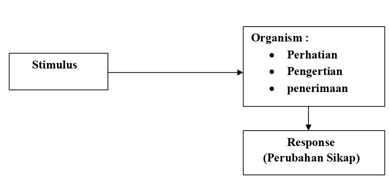 Gambar 1. Model teori S-O-R (Effendy,1993:255) 