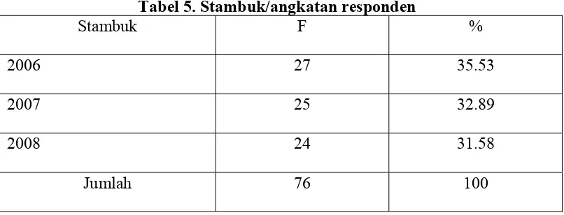 Tabel 5. Stambuk/angkatan responden 