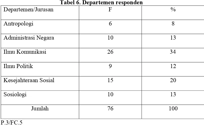Tabel 6. Departemen responden 