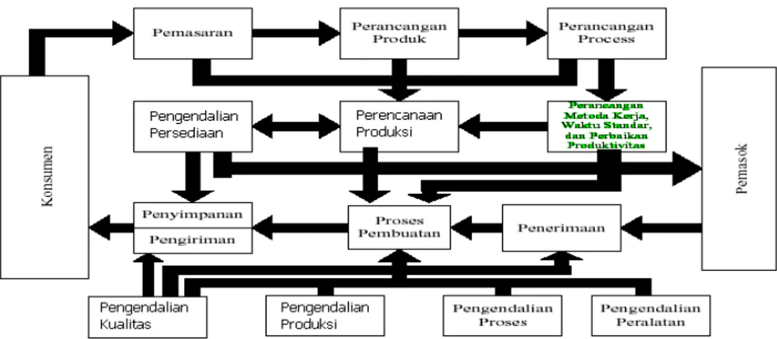 Gambar 2. Siklus Proses Produksi 