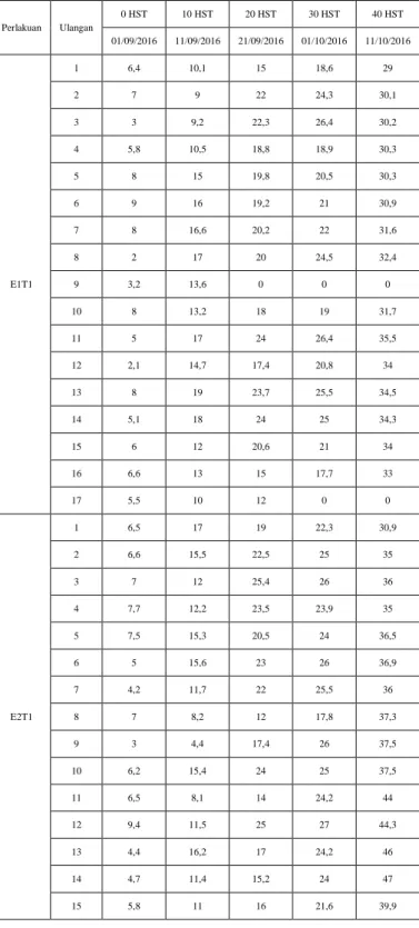 Tabel 1. Analisis Data Rancangan Acak  Kelompok (RAK) 