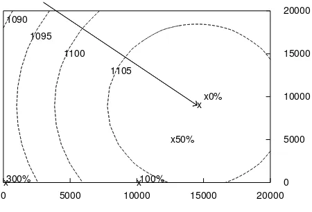 Figure 2. Contour plot for the proﬁt in (3) as a function of (a) predator escapements and(b) prey escapements, calculated in millions unit with discount rate 10%
