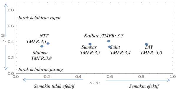 Gambar 1  Plot estimasi nilai parameter model fertilitas Coale-Trussell 
