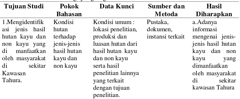 Tabel  1. Matrik Metodologi yang Digunakan dalam Penelitian.   