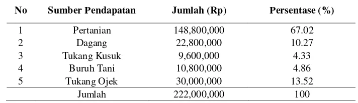 Tabel 5. Pendapatan Rumah Tangga Per Tahun Di Luar Pemanfaatan Hasil Hutan Di Desa Jaranguda 
