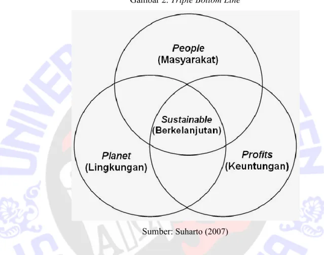 Gambar 2. Triple Bottom Line 