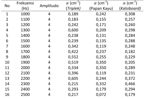 Tabel 2.Nilai Koefisien Absorpsi Bunyi Transmisi pada Kayu Triplek, Papan Kayu dan Kalsiboard 