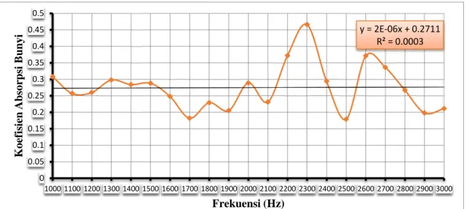 Gambar 7.Grafik Nilai Koefisien Absorpsi Bunyi Transmisi Pada Kalsiboard 