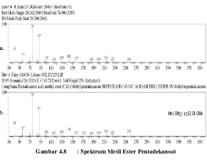 Gambar 4.8       : Spektrum Metil Ester Pentadekanoat 