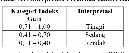 Tabel 3.7. Interpretasi Perolehan Indeks Gain 