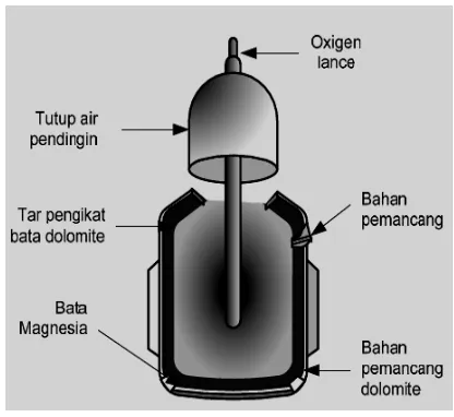 Gambar 2.9 Proses oxigen pada dapur basa untuk pemurnian  besi kasar 