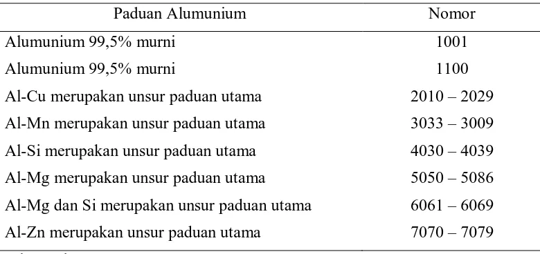 Tabel 2.2 Aluminium Assosiasi Index System 