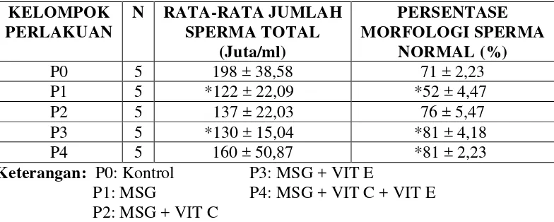 Tabel 4.1 Pengaruh Pajanan MSG, Vitamin C, Vitamin E dan Kombinasinya   terhadap  Rata-rata Jumlah Sperma Total dan Persentase Morfologi Sperma Normal