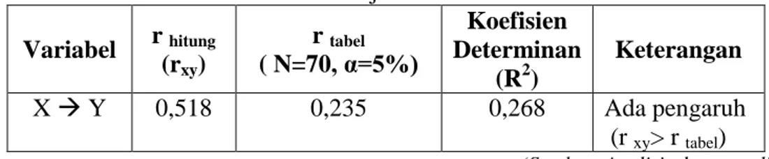 Tabel 6. Hasil Uji Korelasi Product Moment  Variabel  r  hitung (r xy )  r  tabel ( N=70, α=5%)  Koefisien  Determinan  (R 2 )  Keterangan  X  Y  0,518  0,235  0,268  Ada pengaruh    (r  xy &gt; r  tabel ) 