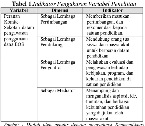 Tabel 1.Indikator Pengukuran Variabel Penelitian 