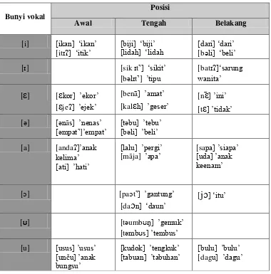 Tabel 3.4. Klasifikai Vokal Bahasa Melayu Langkat 