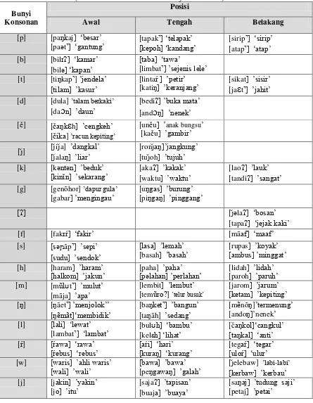 Tabel 3.7. Distribusi Konsonan dalam Kata Bahasa Melayu Langkat  (Sumber: diubahsuaikan dari Syarfina 2011) 