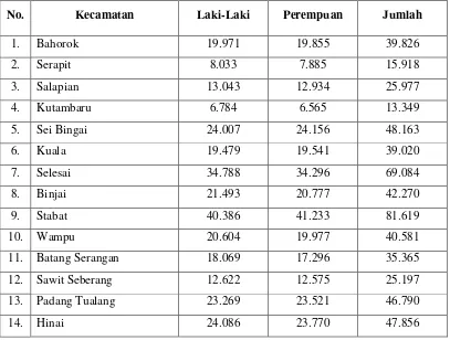 Tabel 2.1. Jumlah Penduduk Menurut Kecamatan dan Jenis kelamin 