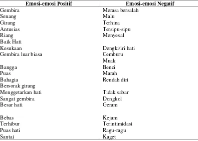 Tabel 3.1. Klasifikasi Emosi Positif dan Emosi Negatif 