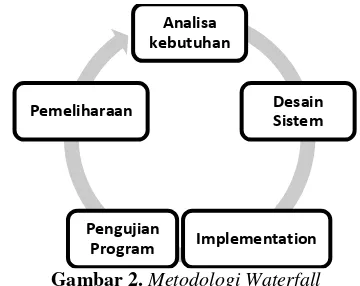 Gambar 2. Metodologi Waterfall 