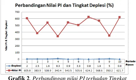 Grafik 3. Perbandingan nilai PI terhadap total bobot (ton) 