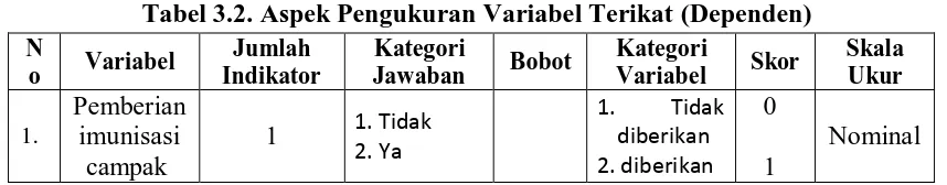 Tabel 3.2. Aspek Pengukuran Variabel Terikat (Dependen) Jumlah Kategori Kategori 