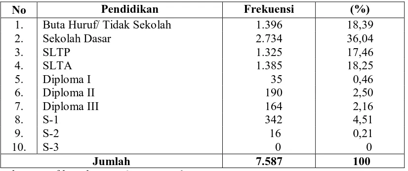 Tabel 4.2. Distribusi Tingkat Pendidikan Masyarakat di Wilayah Kerja  Puskesmas Sawang