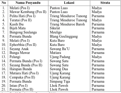 Tabel 4.4. Distribusi Posyandu di Wilayah Kerja Puskesmas Sawang    