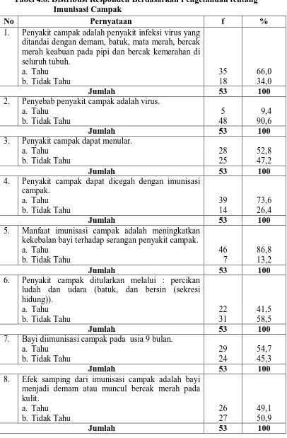 Tabel 4.8. Distribusi Responden Berdasarkan Pengetahuan tentang                                Imunisasi Campak 