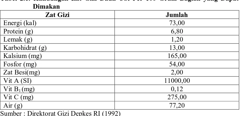Tabel 2.1. Kandungan Zat Gizi Daun Ubi Per 100 Gram Bagian yang Dapat Dimakan  