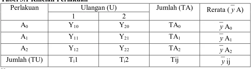 Tabel 3.1 Rincian Perlakuan Perlakuan Ulangan (U) 