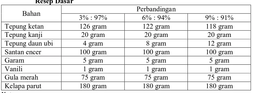 Tabel 3.2. Jenis dan Ukuran Bahan Pembuatan Kue Klepon Hasil Modifikasi Resep Dasar 