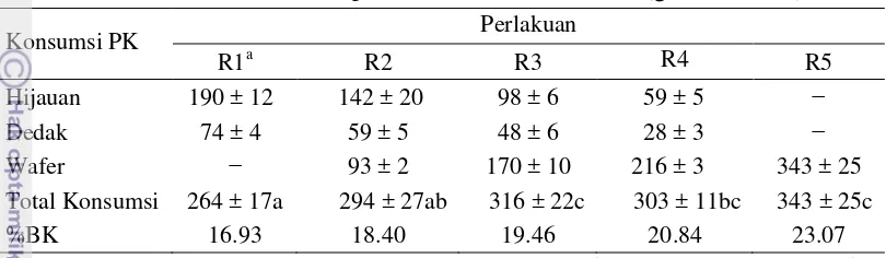 Tabel 4  Rataan konsumsi protein kasar harian domba (g ekor-1 hari-1