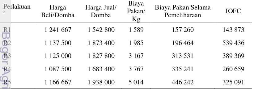Tabel 8  Perhitungan IOFC (Rupiah) 