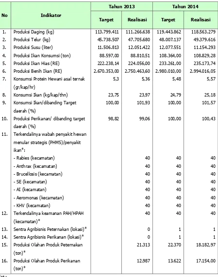Tabel 3.3 Realisasi Capaian Kinerja Dinas Peternakan dan Perikanan Kabupaten Bogor Tahun 2013 dan 2014  