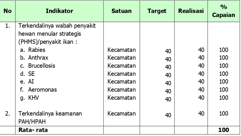 Tabel 3.5. Capaian Indikator Kinerja dalam Menciptakan Lingkungan yang Kondusif bagi Masyarakat Peternakan dan Perikanan serta Masyarakat Veteriner 