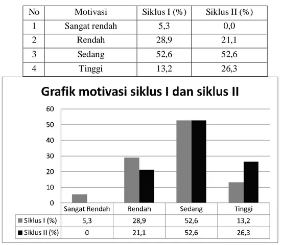 Tabel 7.  Motivasi siswa pada siklus I dan siklus II  No  Motivasi  Siklus I (%)  Siklus II (%) 