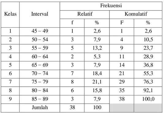 Tabel 2. Distribusi frekuensi nilai hasil belajar siswa siklus 1 